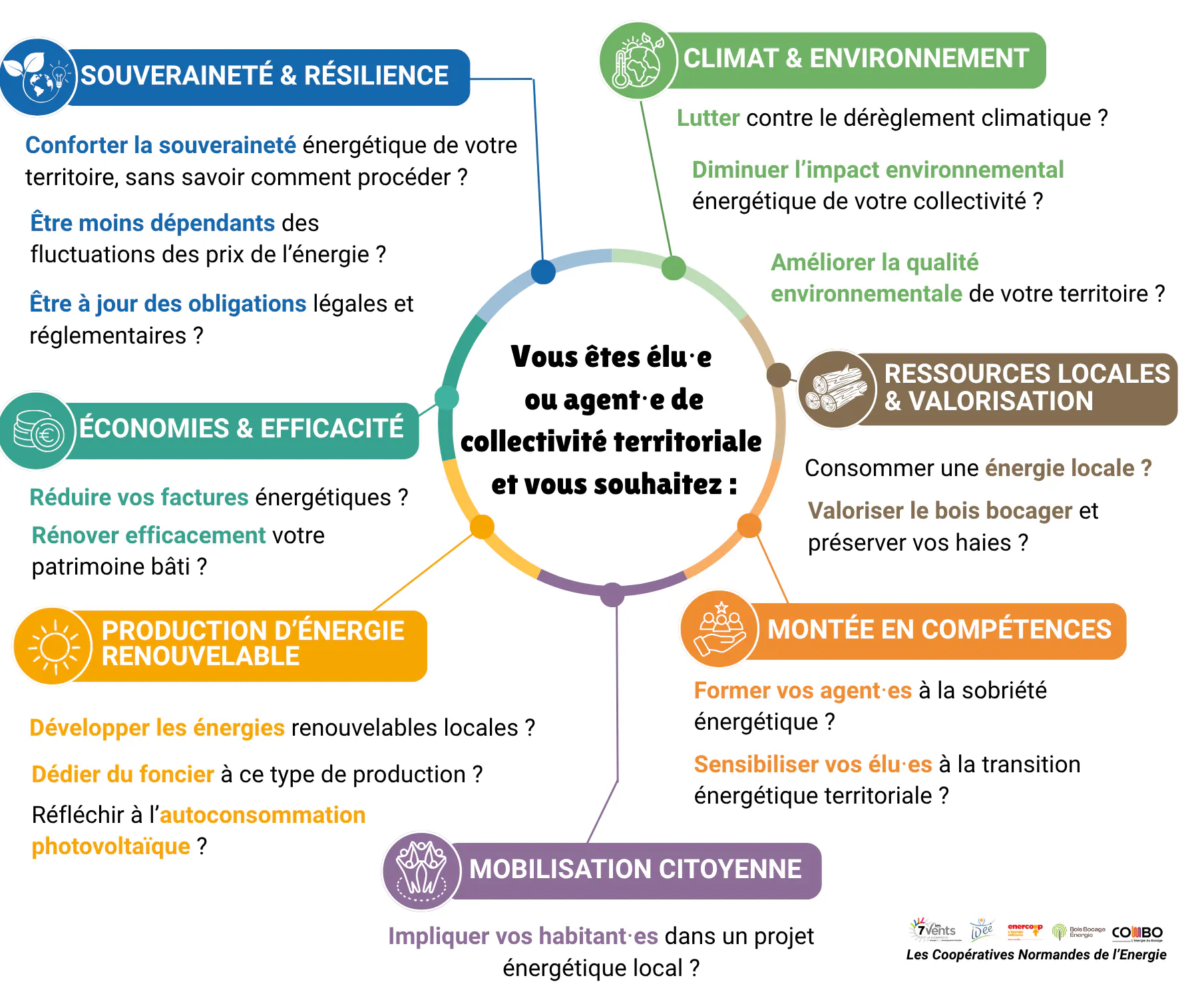 Quels sont les besoins énergétiques pour votre territoire ?
