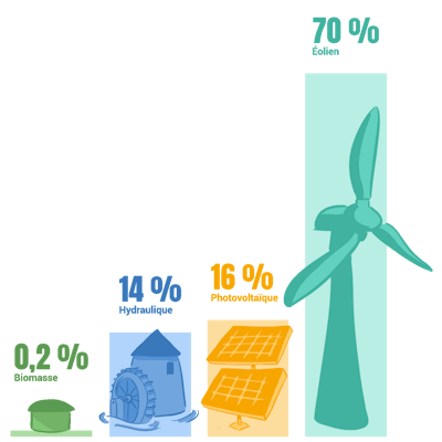 mix énergétique Enercoop 2025