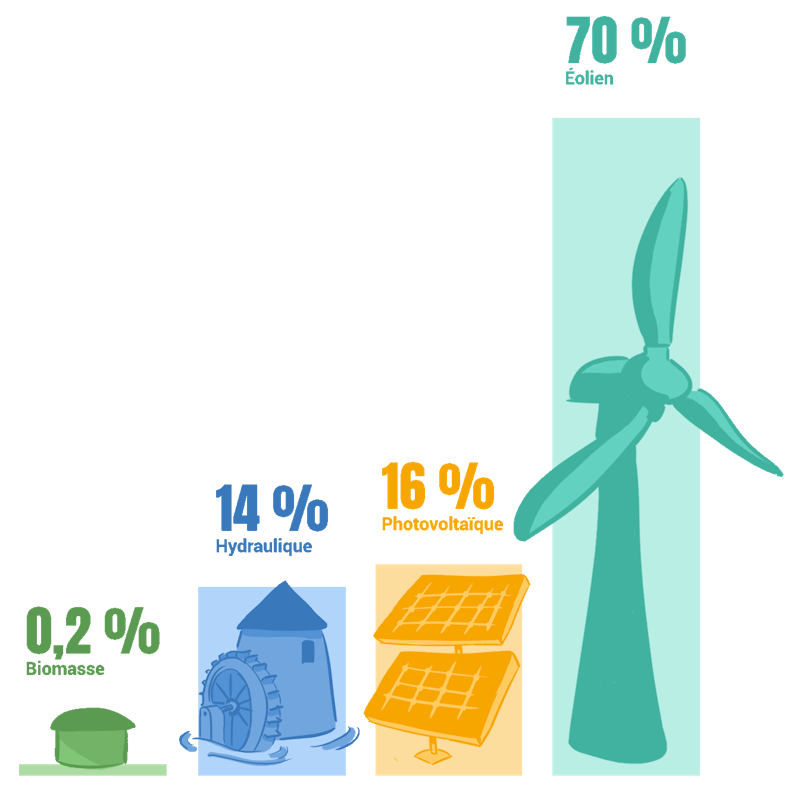 mix énergétique Enercoop 2025