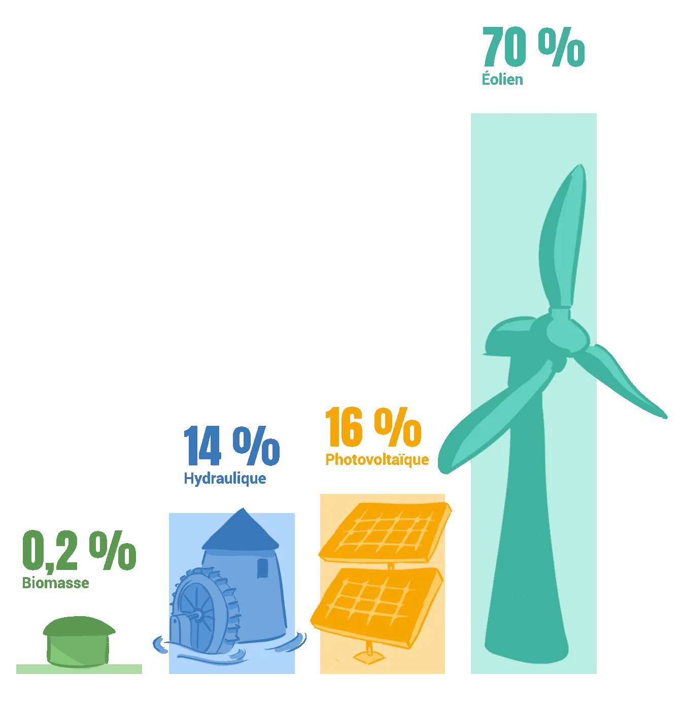 mix énergétique Enercoop 2025