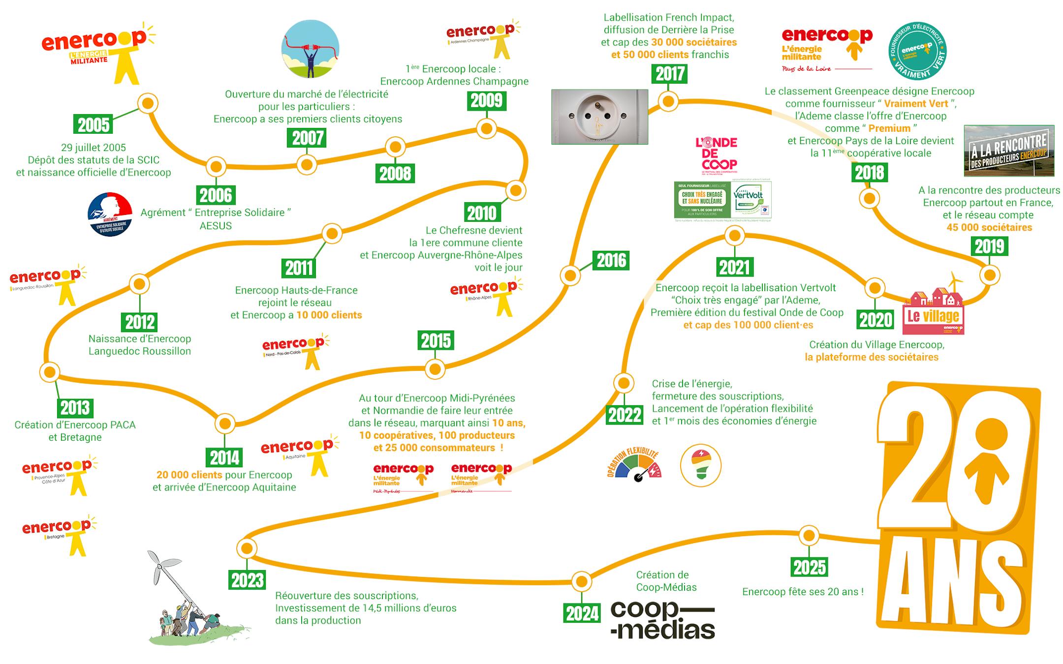 frise chronologique des 20 ans d'Enercoop