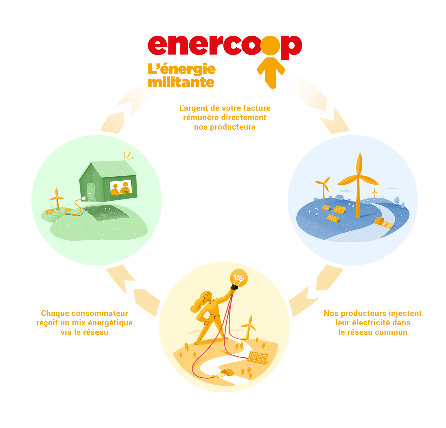 Producteur - Enercoop - électricité renouvelable - énergie citoyenne - Hydroélectricité - circuit court de l'énergie