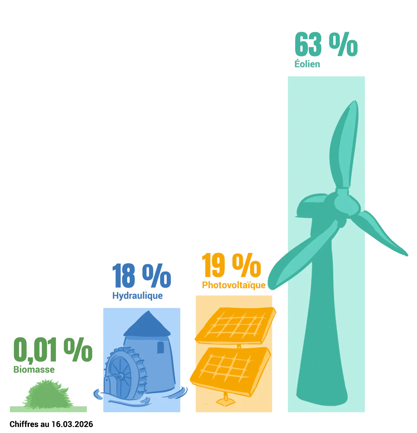 mix énergétique Enercoop - électricité verte et renouvelable - coopérative