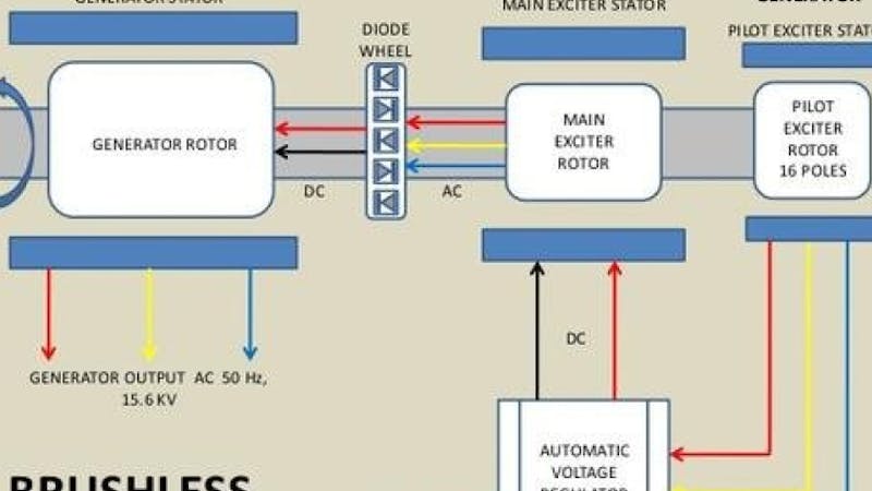 Generator və AVR sistemləri