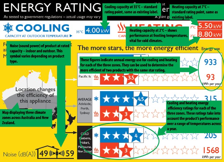 A zoned energy rating label that's been heavily annotated with text explaining each of its iconographic parts. The label broadly illustrates that 'climate zones' are made up of different regions of Australia and New Zealand. More information can be found after the image.