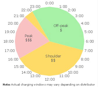 Time to check out peak prices Energy Made Easy