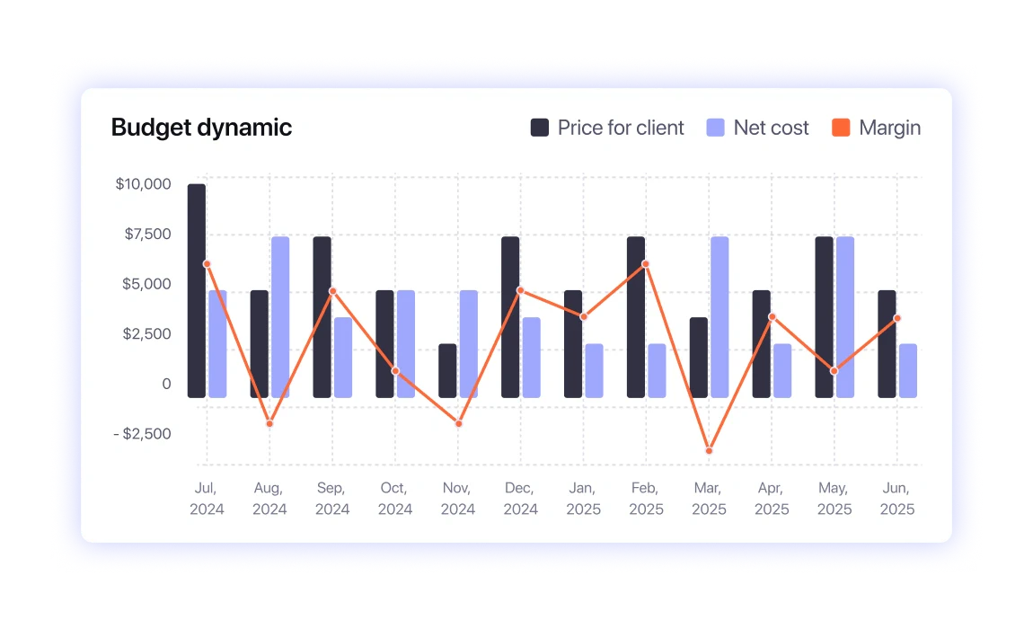 Understand the true cost of every feature
