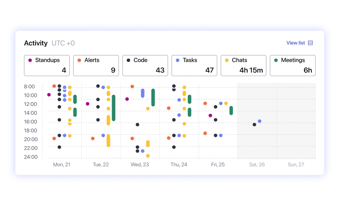 Monitor contractors with factual data