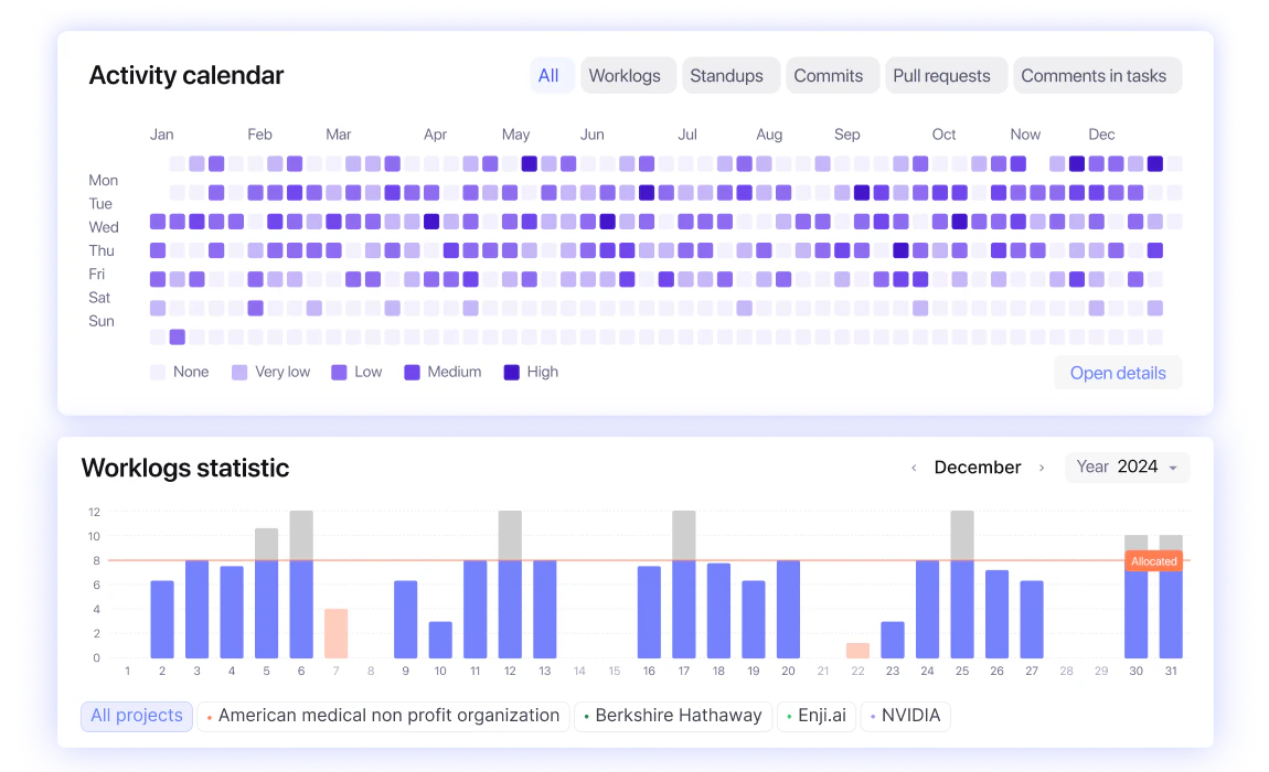 Assess employee contribution