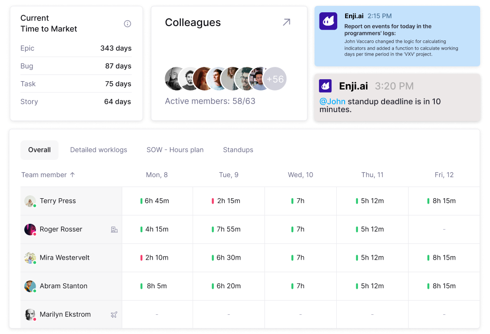 Current time to Market