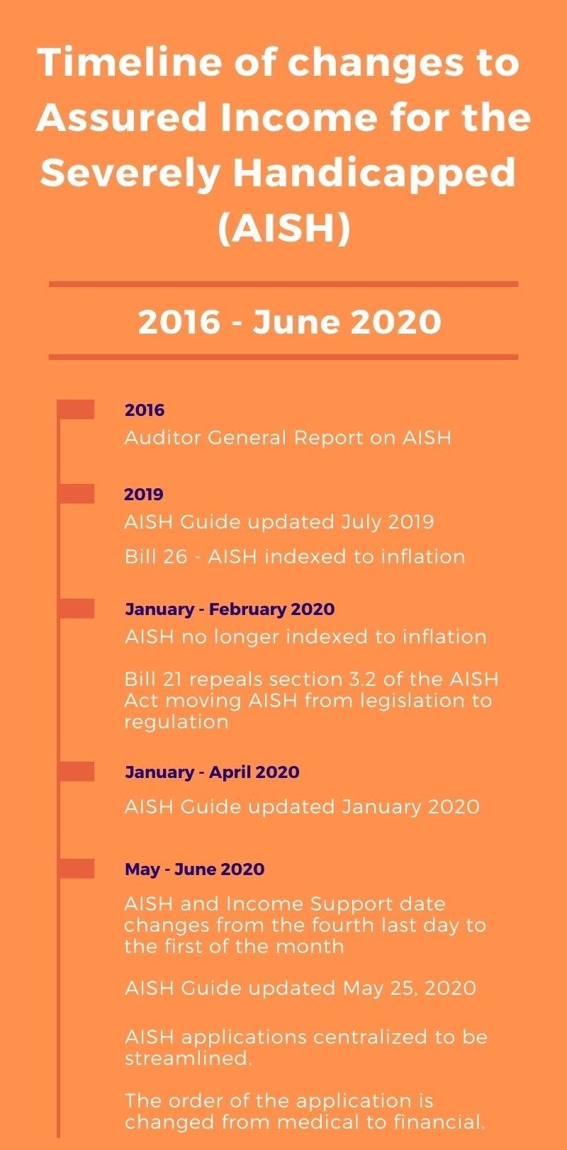 AISH timeline of changes infographic