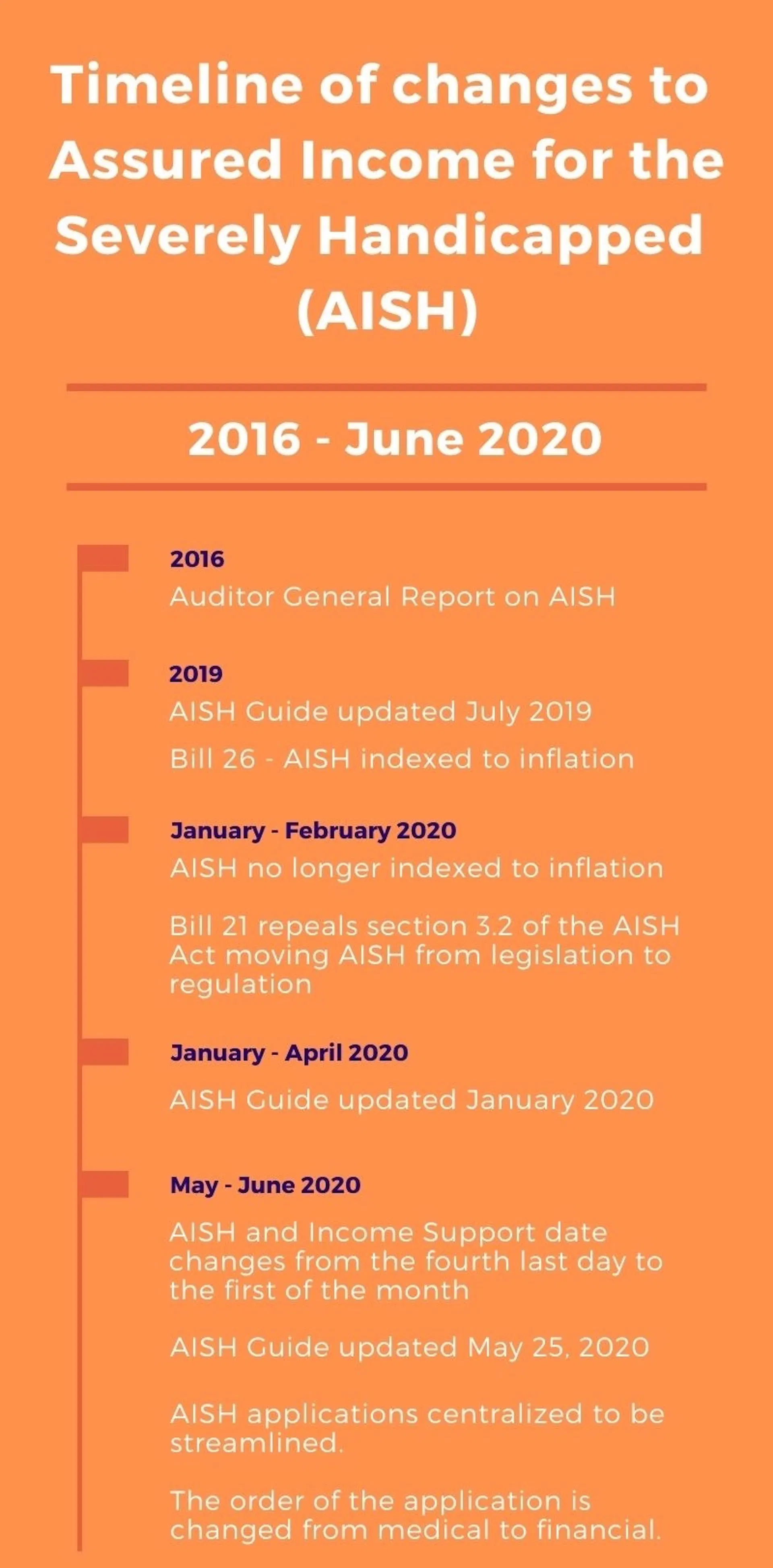 What We Have Learned About AISH