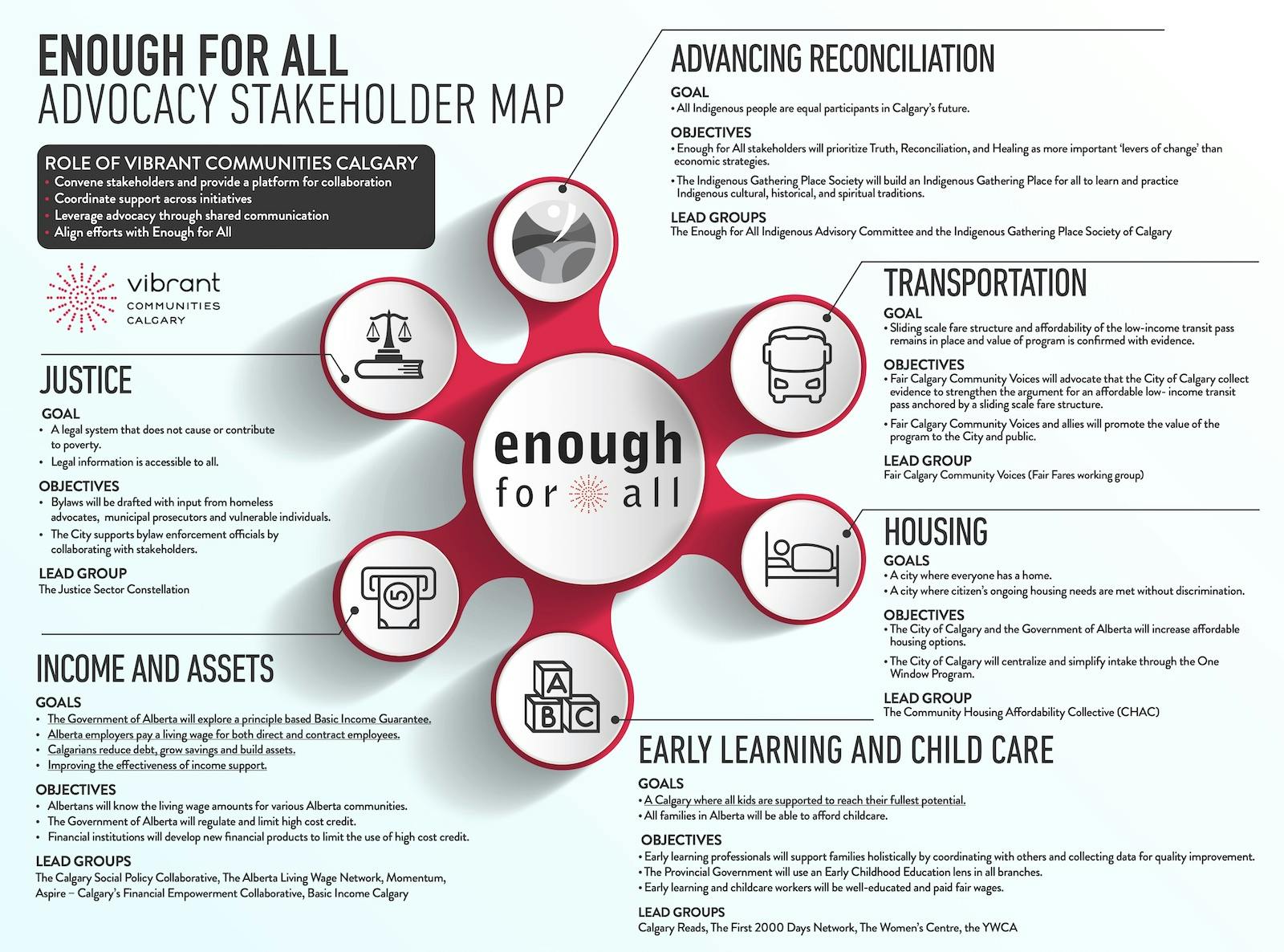 Enough For All advocacy stakeholder map