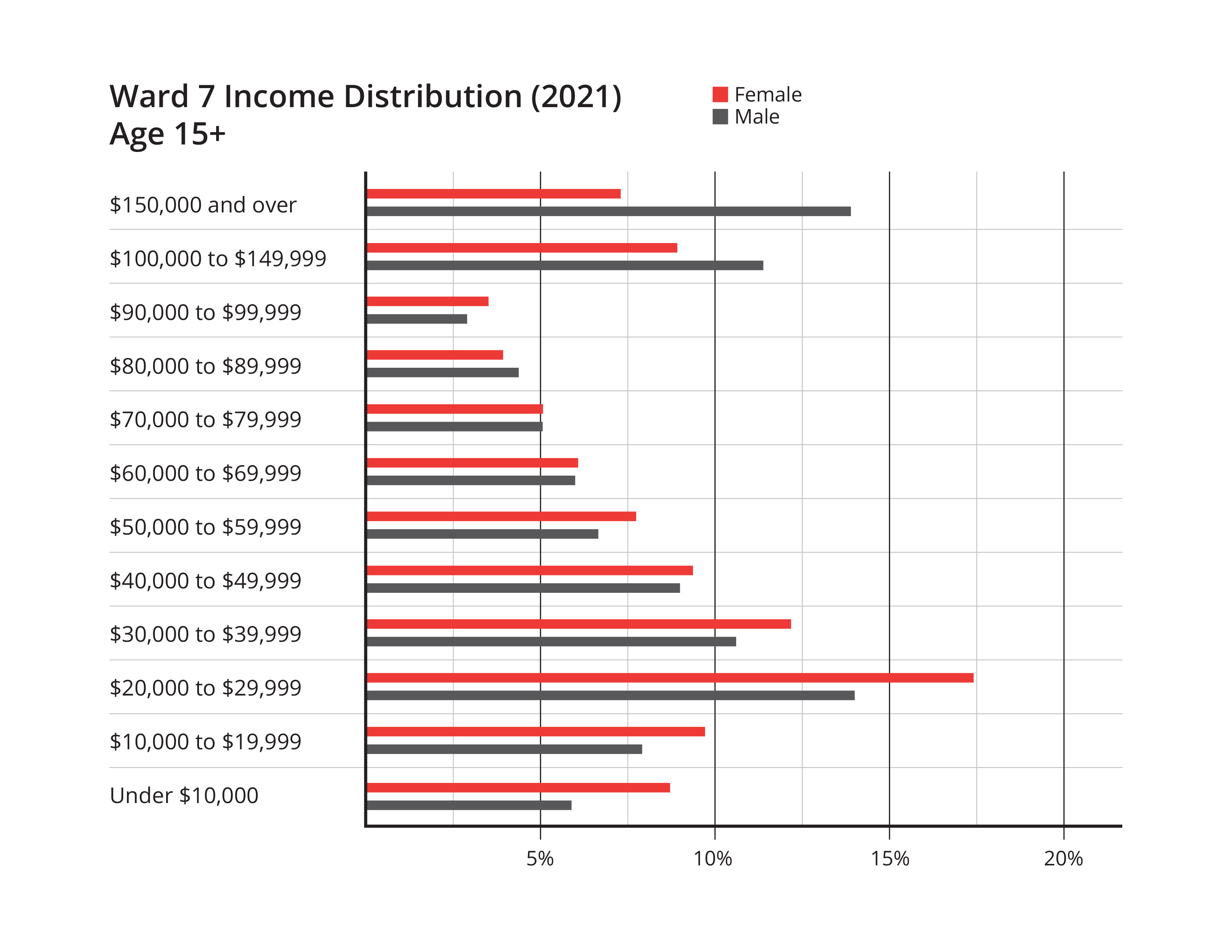 graph of income distribution in 2021 in Ward 7