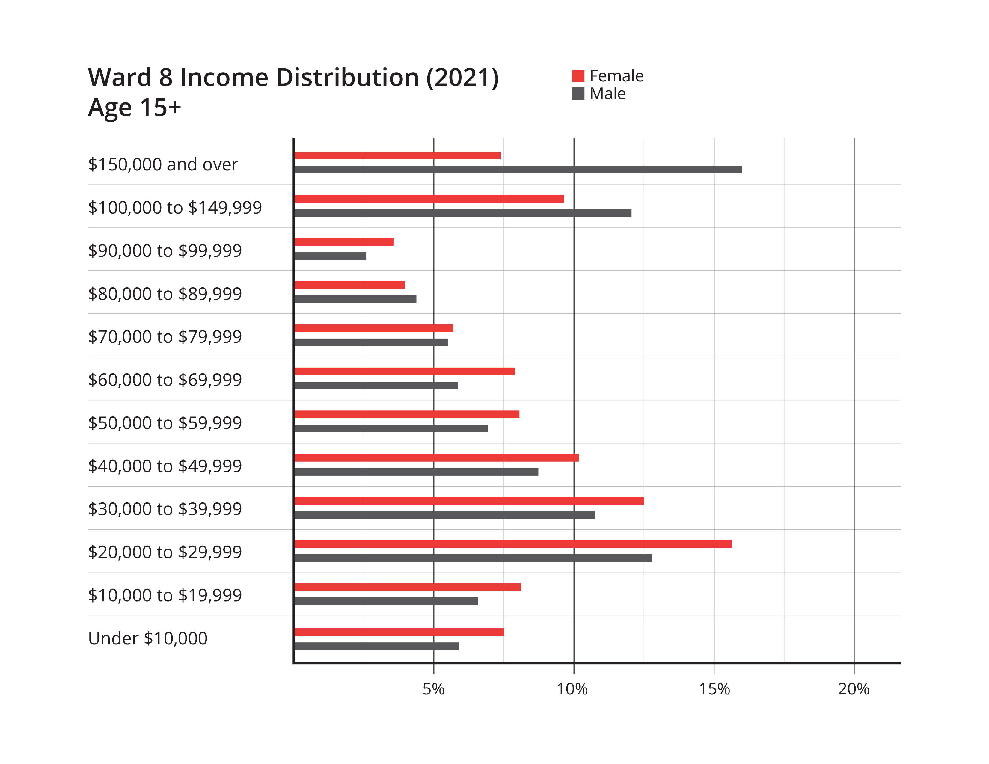 graph of income distribution in 2021 in Ward 8