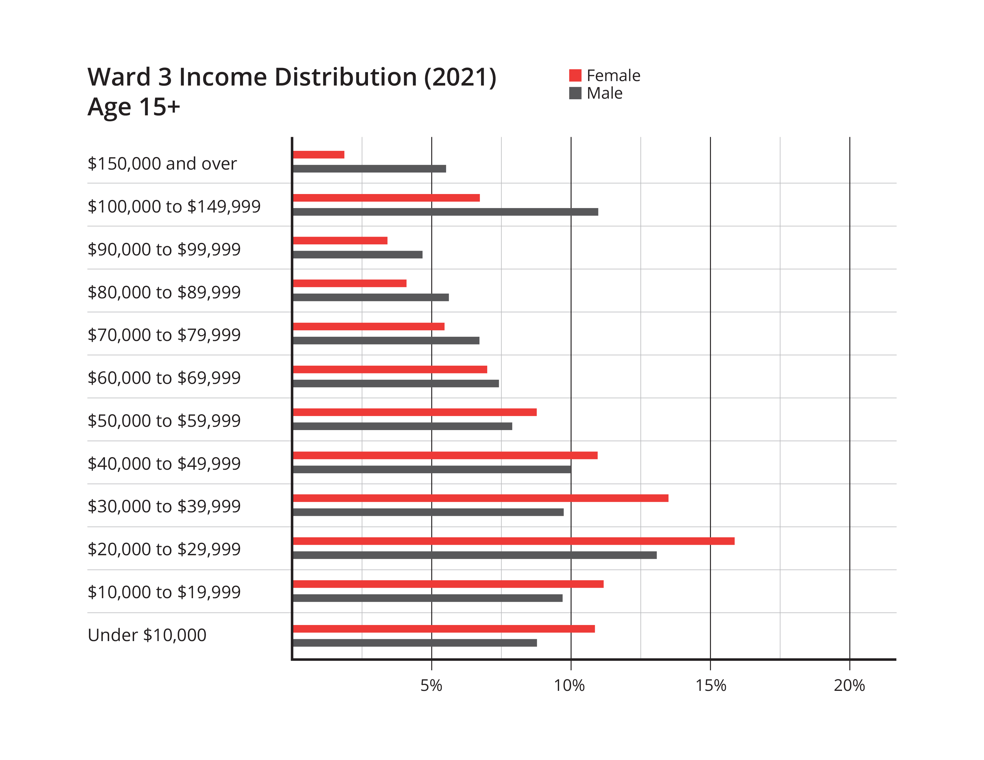 Graph of income distribution for 2021 in Ward 3