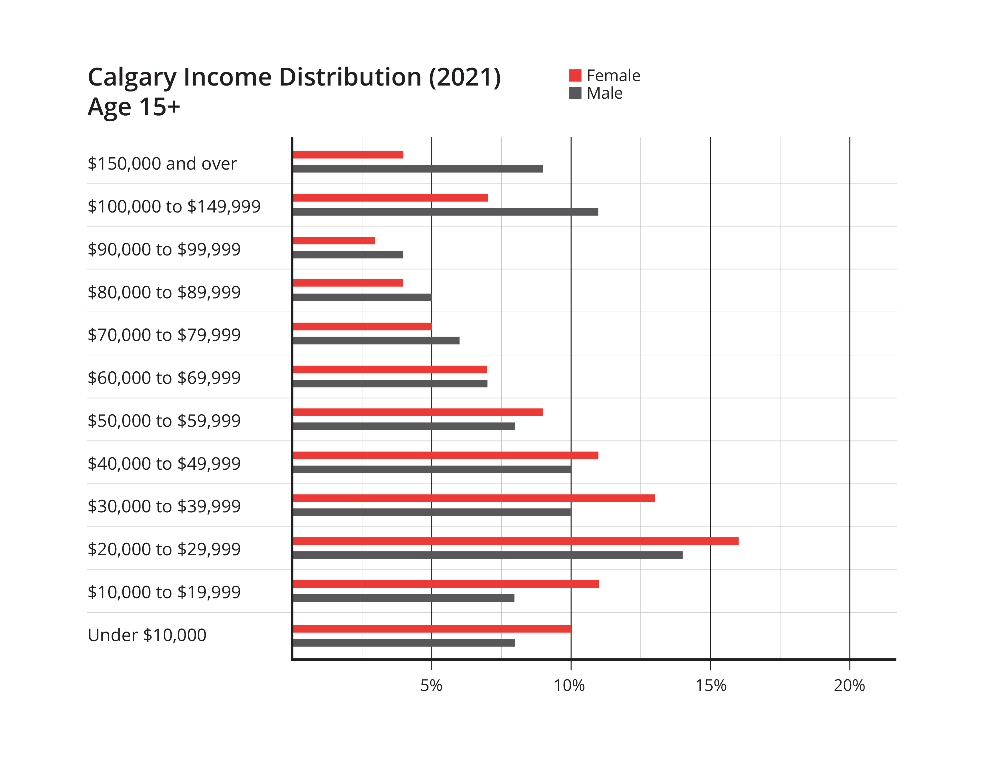 Graph of income distribution in Calgary for 2021