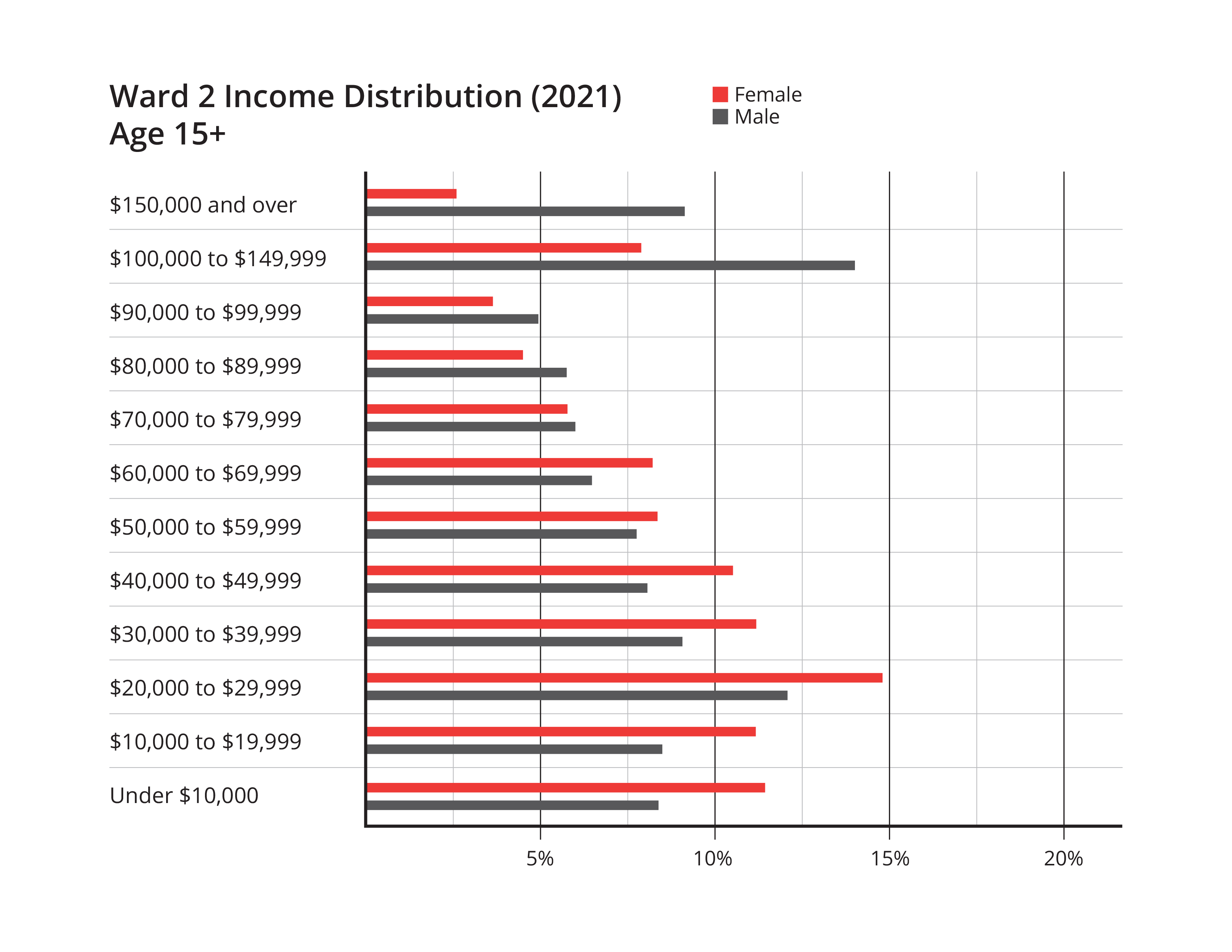 Graph of income distribution in 2021 in Ward 2