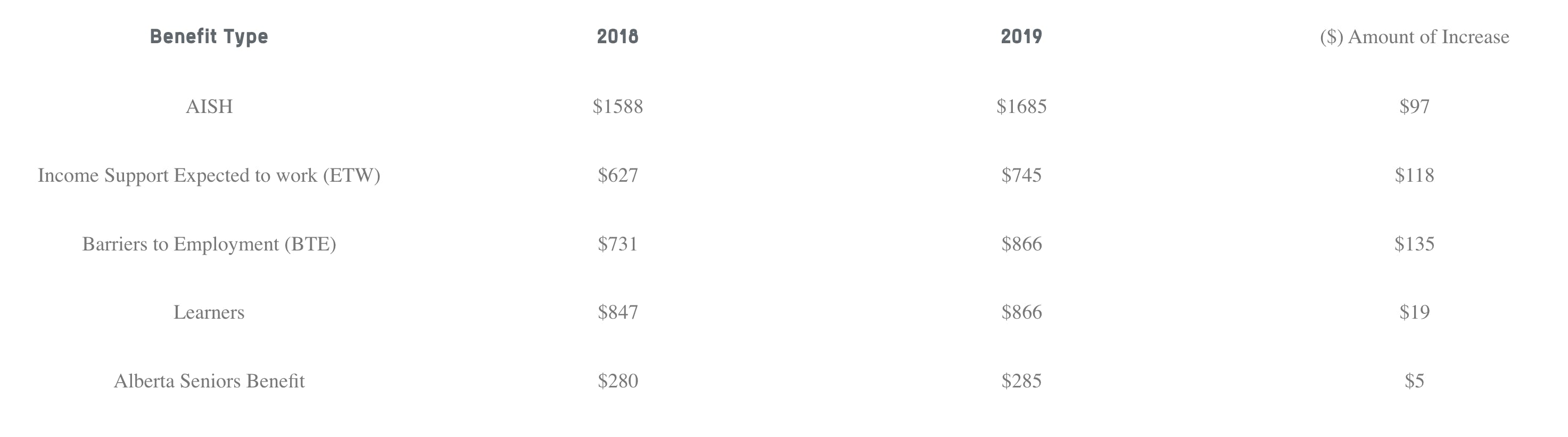 Monthly rate increase for single person