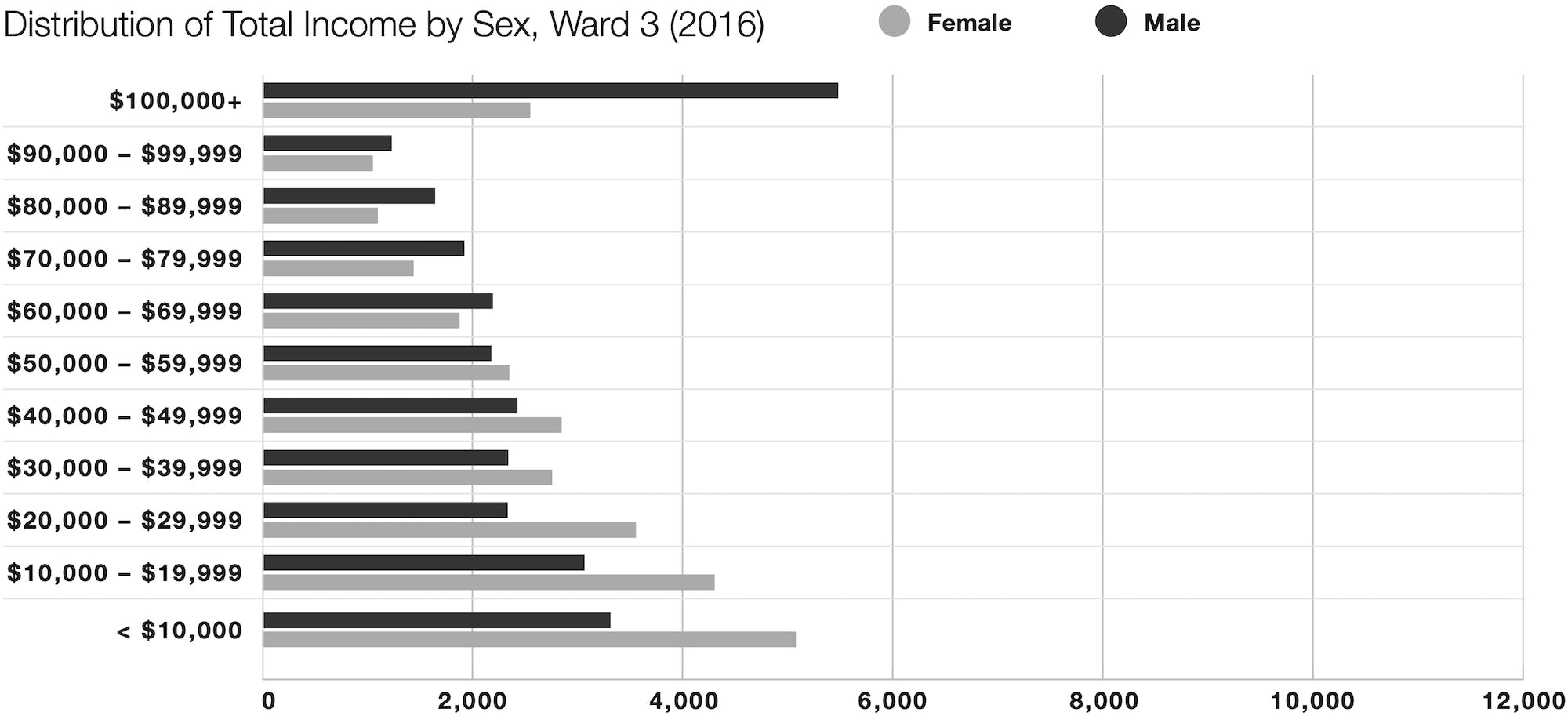 2016 graph of income distribution by sex in Calgary's Ward 3