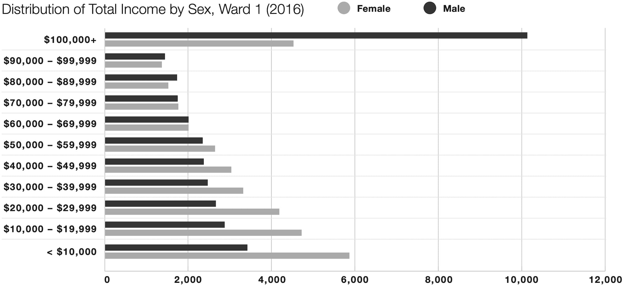 2016 graph of income distribution by sex in Calgary's Ward 1