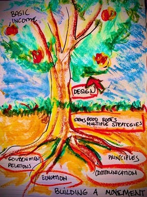 Illustration of a tree with roots labeled with concepts in the blog and basic income labeled as the fruit.