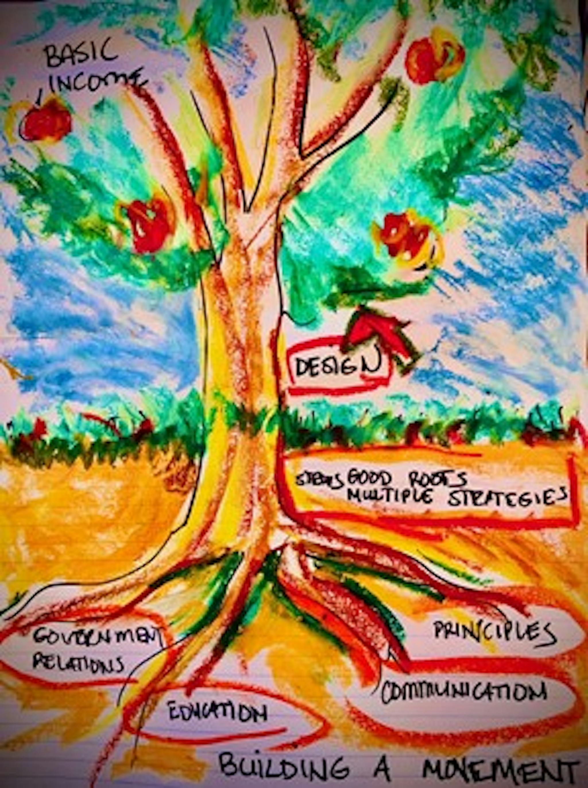 Illustration of a tree with roots labeled with concepts in the blog and basic income labeled as the fruit.