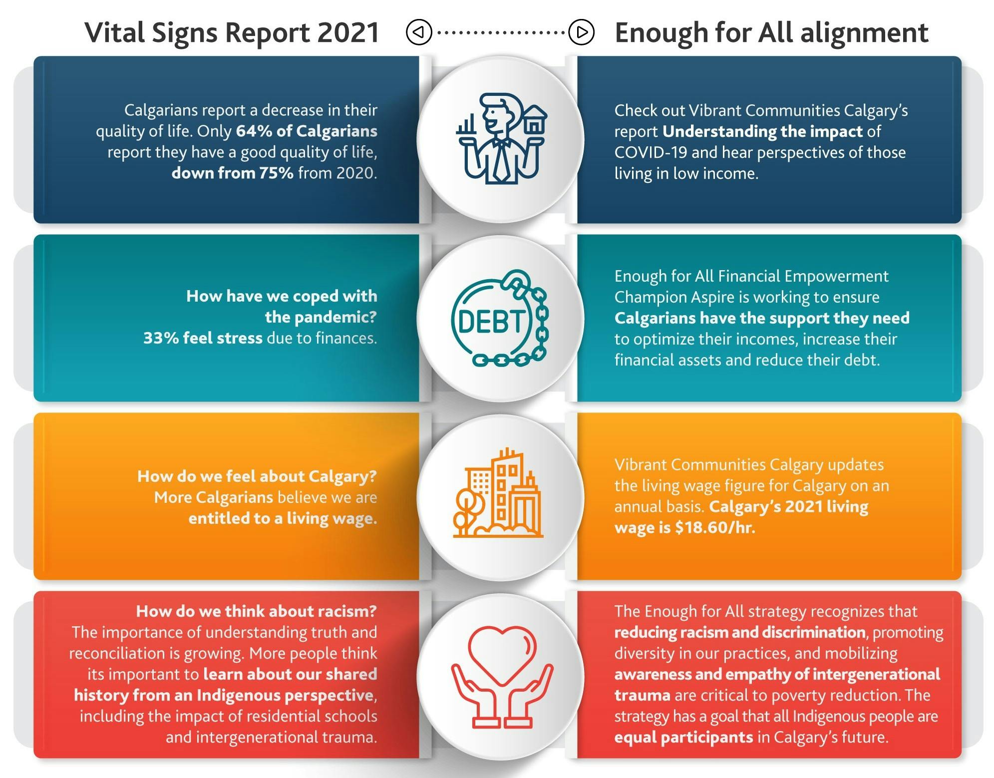 Infographic with Vital Signs parallels with Enough for All