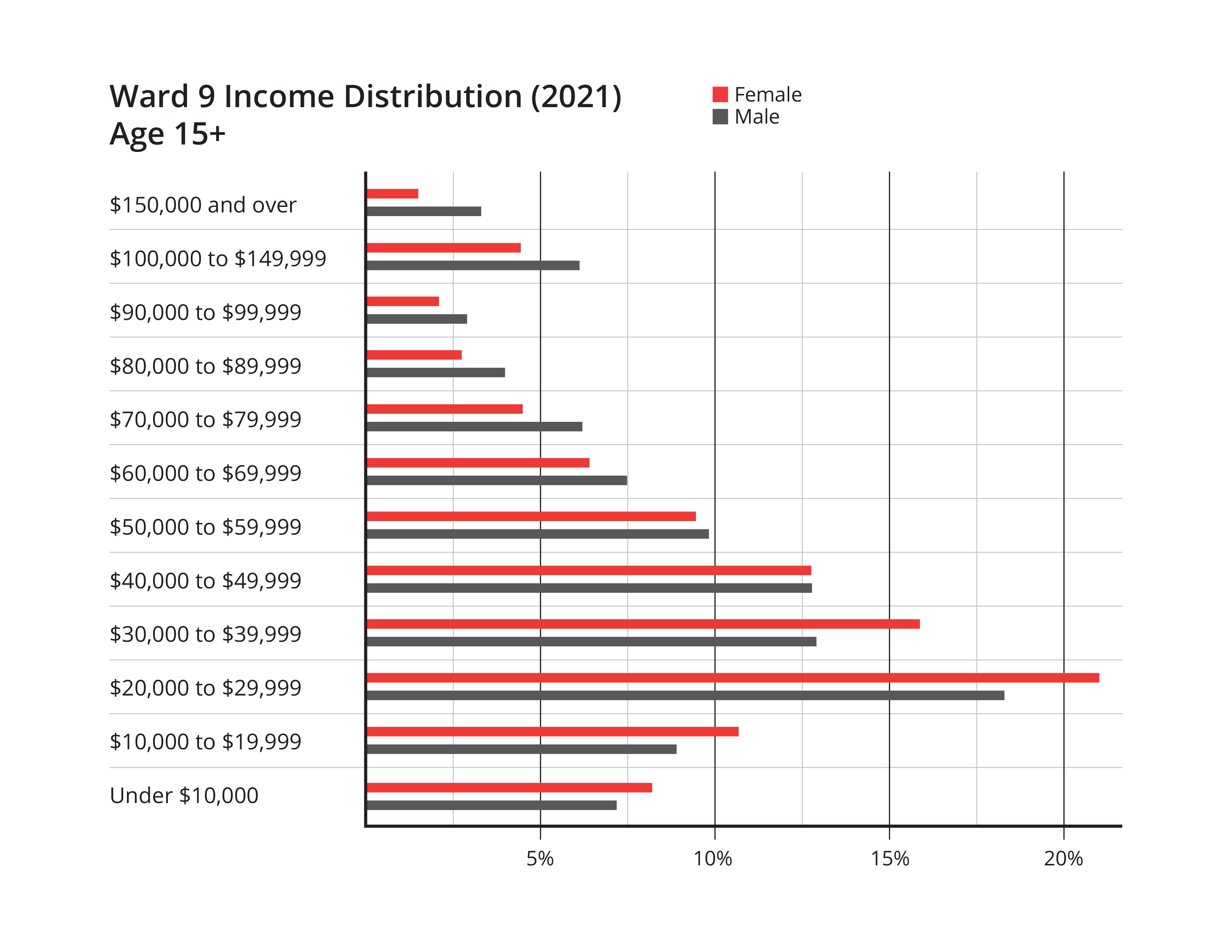 graph of income distribution in 2021 in Ward 9