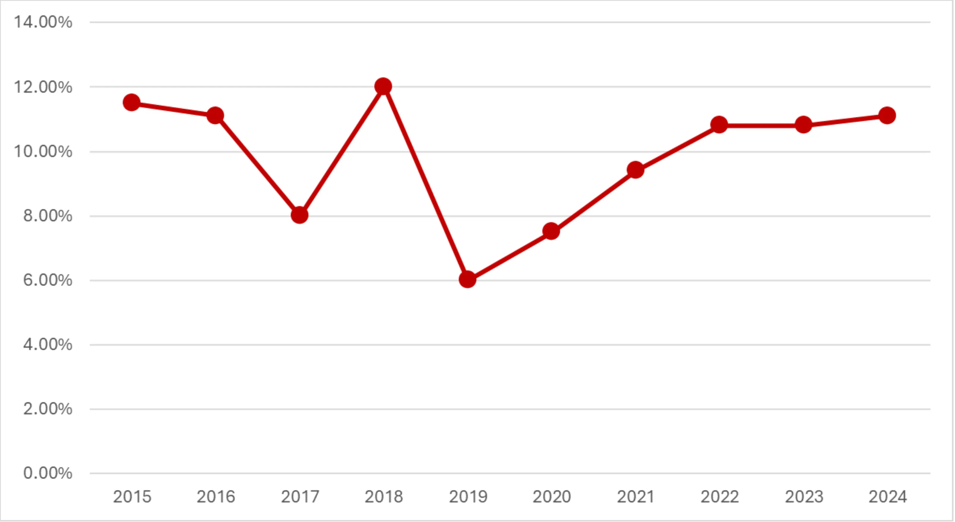 Figure 1. MBM Poverty Rate for Calgary Over Time as Shown in the Well-Being Dashboard. Source: Statistics Canada. Table 11-10-0135-01 Low-income statistics by age, gender and economic family type. DOI: https://doi.org/10.25318/1110013501-eng