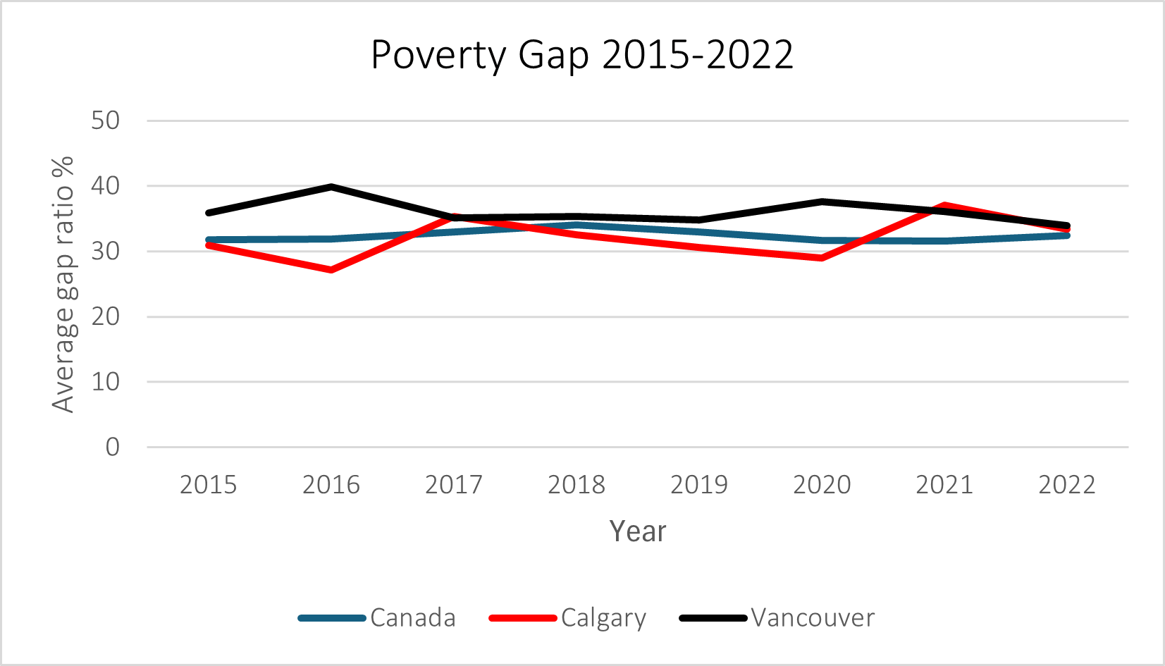 Line graph with three lines