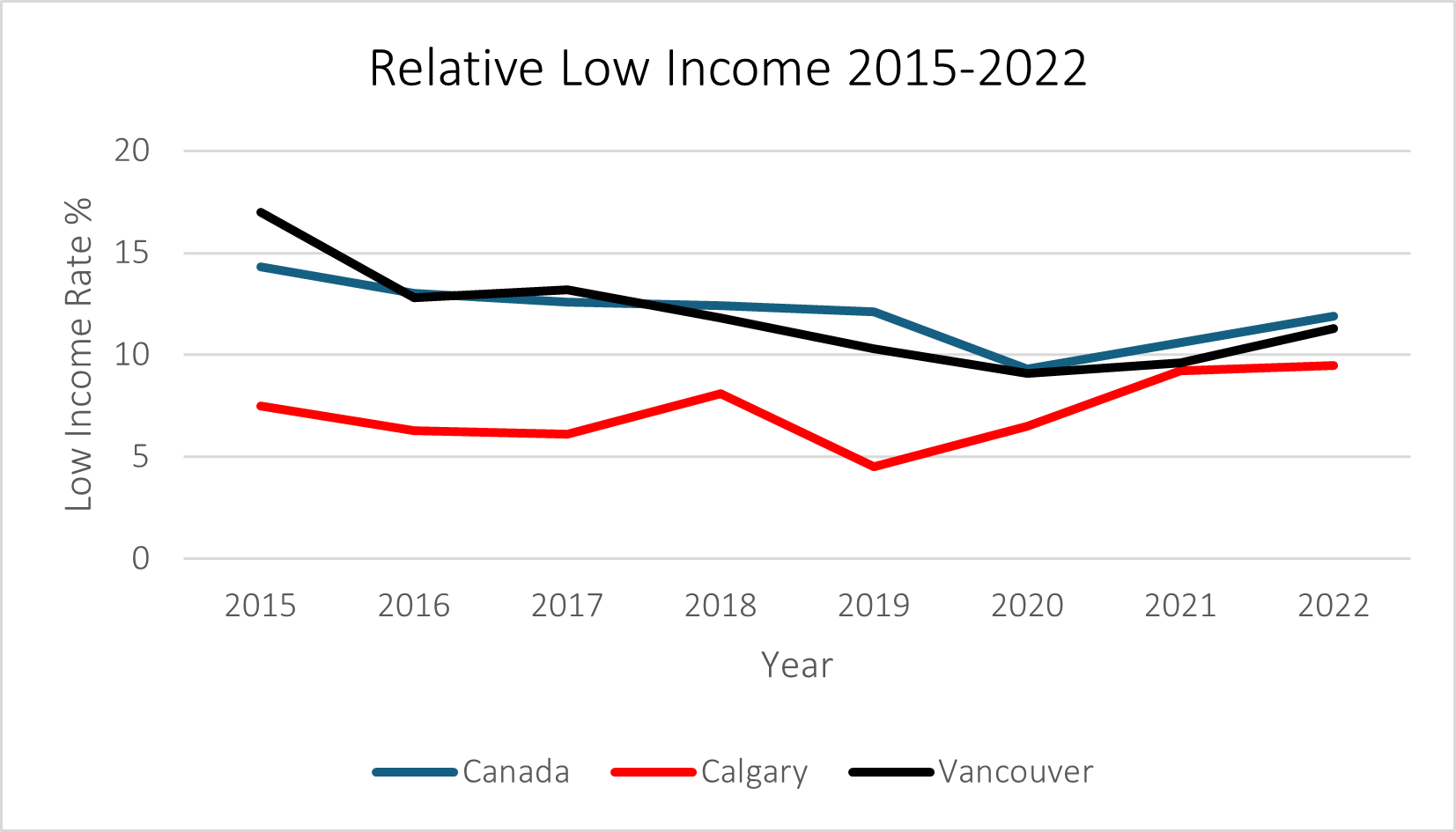 Line graph with three lines