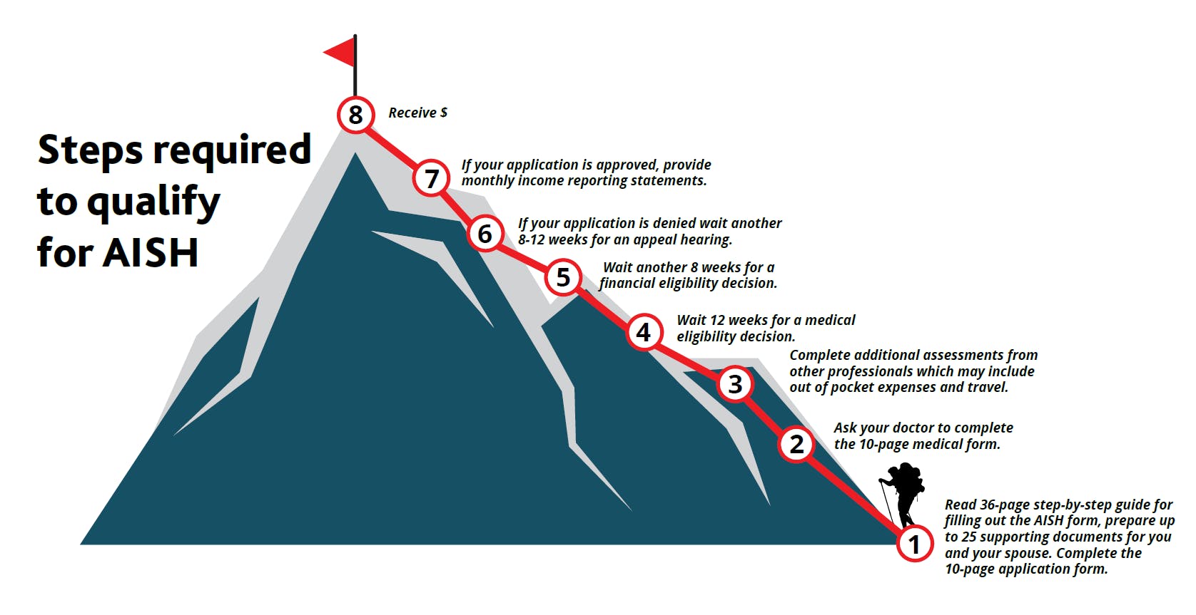 A mountain climber at the bottom of a mountain with 7 steps to qualify for AISH leading to a flag at the top.