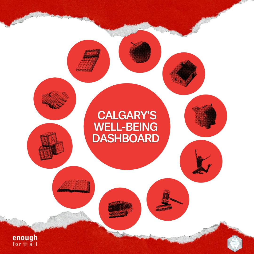A red circle with white textm "Calgary's Well-being Dashboard." Around the circle there are are 10 other circles with icons representing the 10 levers of the Enough for All strategy. From the top, clock-wise: an apple for food security, a house for affordable housing, a piggy bank for income support, a silhouette of a person jumping for physical and mental health, a gavel for justice, a bus for transit, an open book for adult literacy, children's letter blocks for early learning.