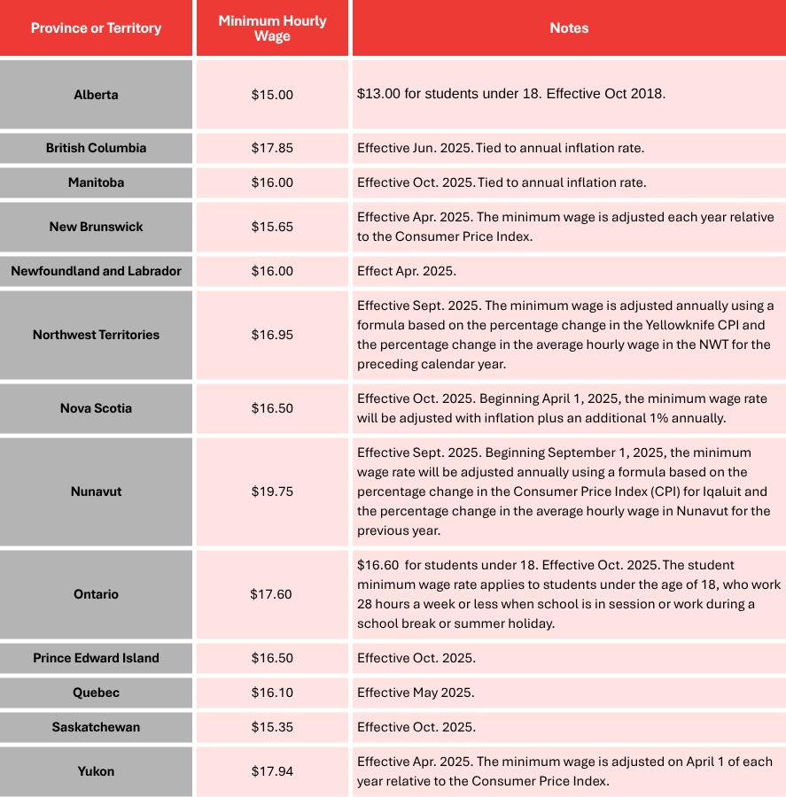A table displaying the different minimum wages for each province and territory in Canada. Alberta's minimum wage is $15.00. This has not changed since October 2018. The most recent province to increase their minimum wage is Saskatchewan, to $15.35, 