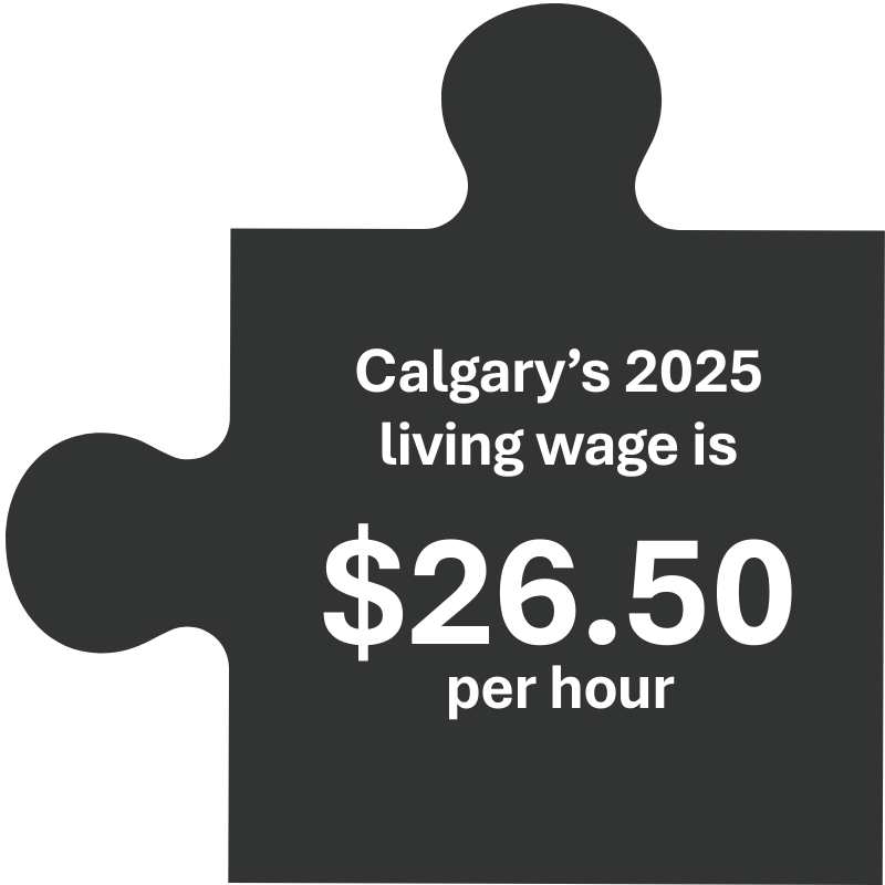 A dark gray puzzle piece with the text "Calgary's 2025 living wage is $26.50 per hour."