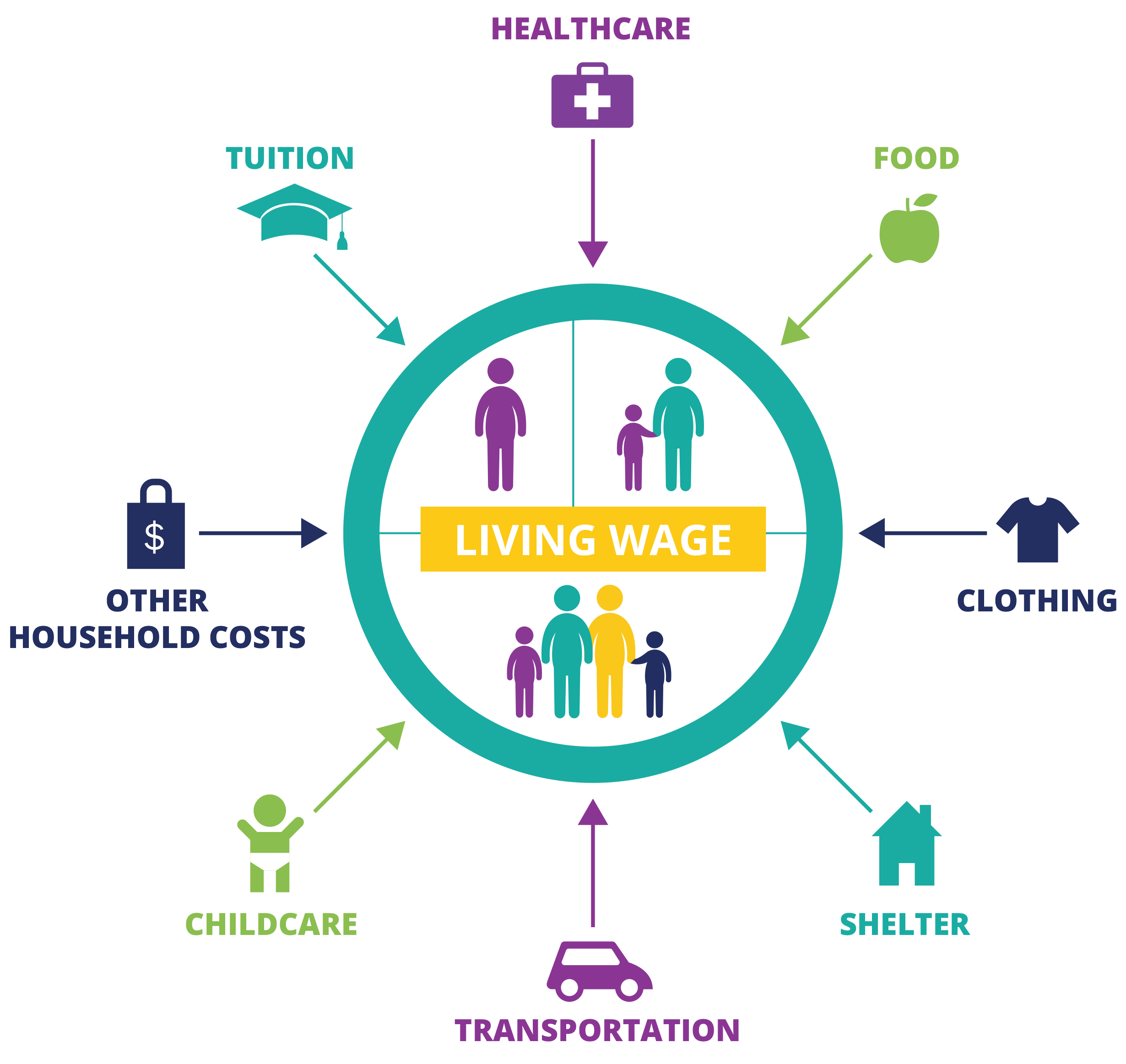 breakdown of elements of a living wage calculation 