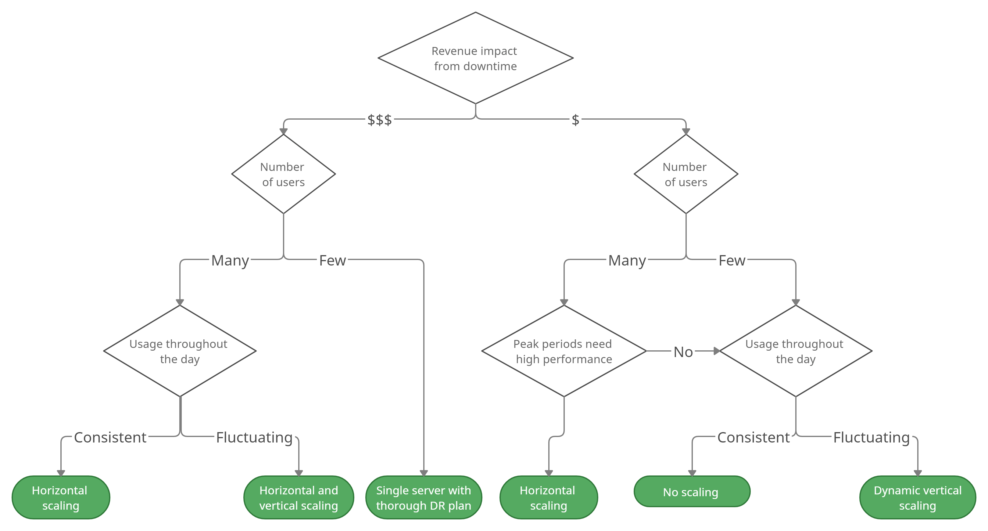 Decision flow chart for choosing scaling strategy