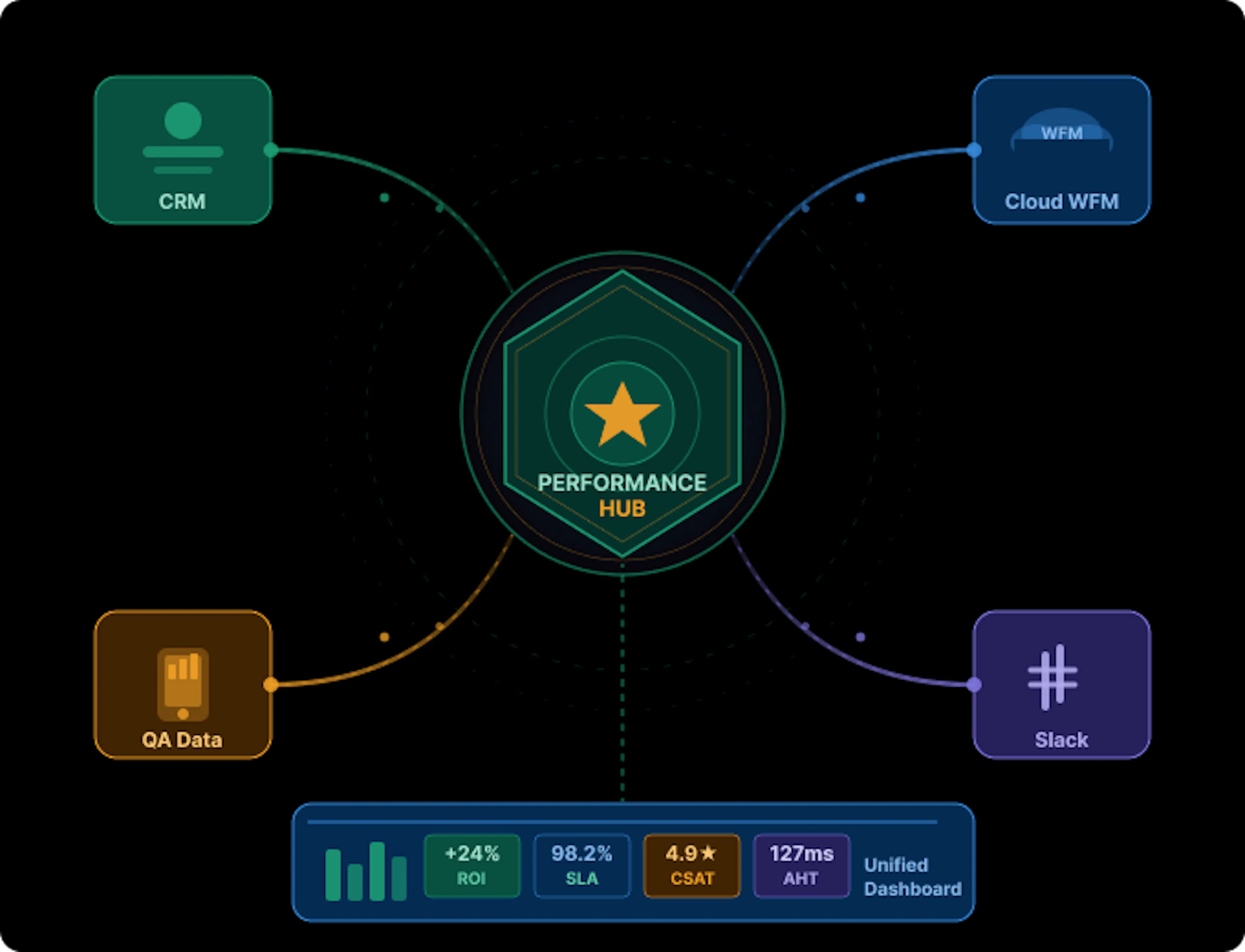 An infographic showing call center performance management software unifying CRM, WFM and QA data into a single centralized hub for analysis.