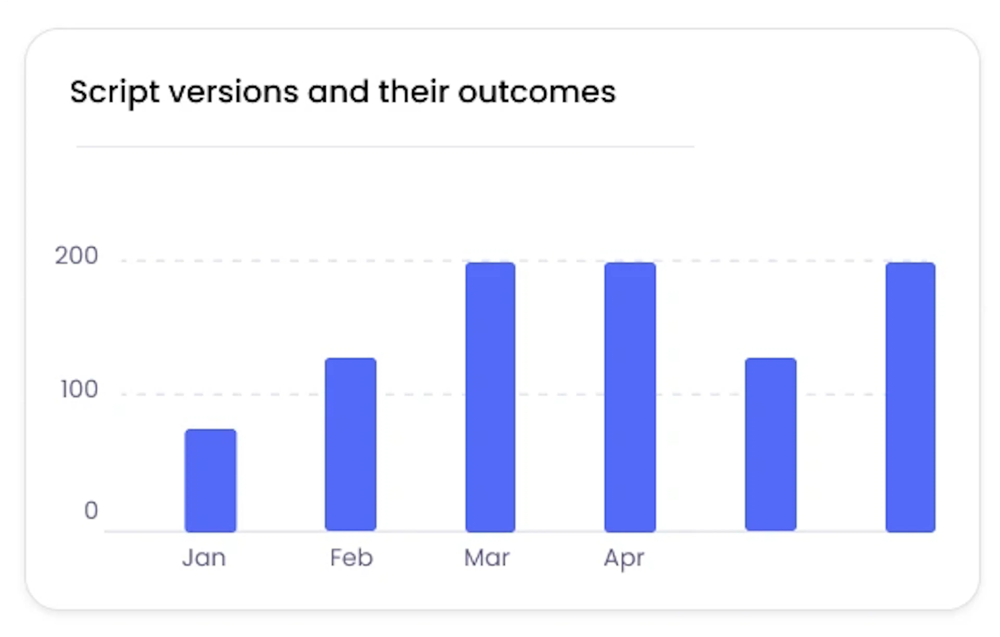 script versions and their outcomes