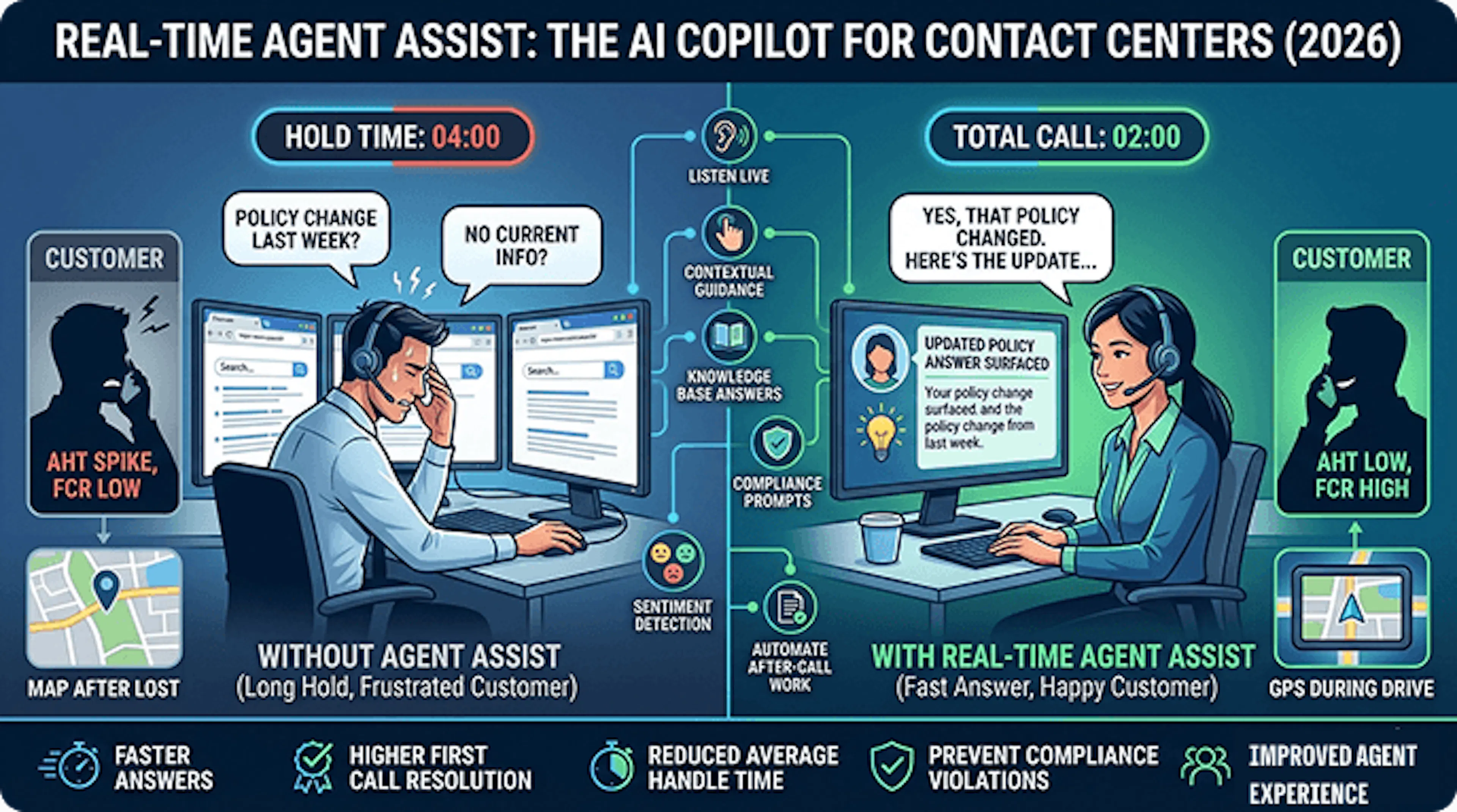 Real time agent assist