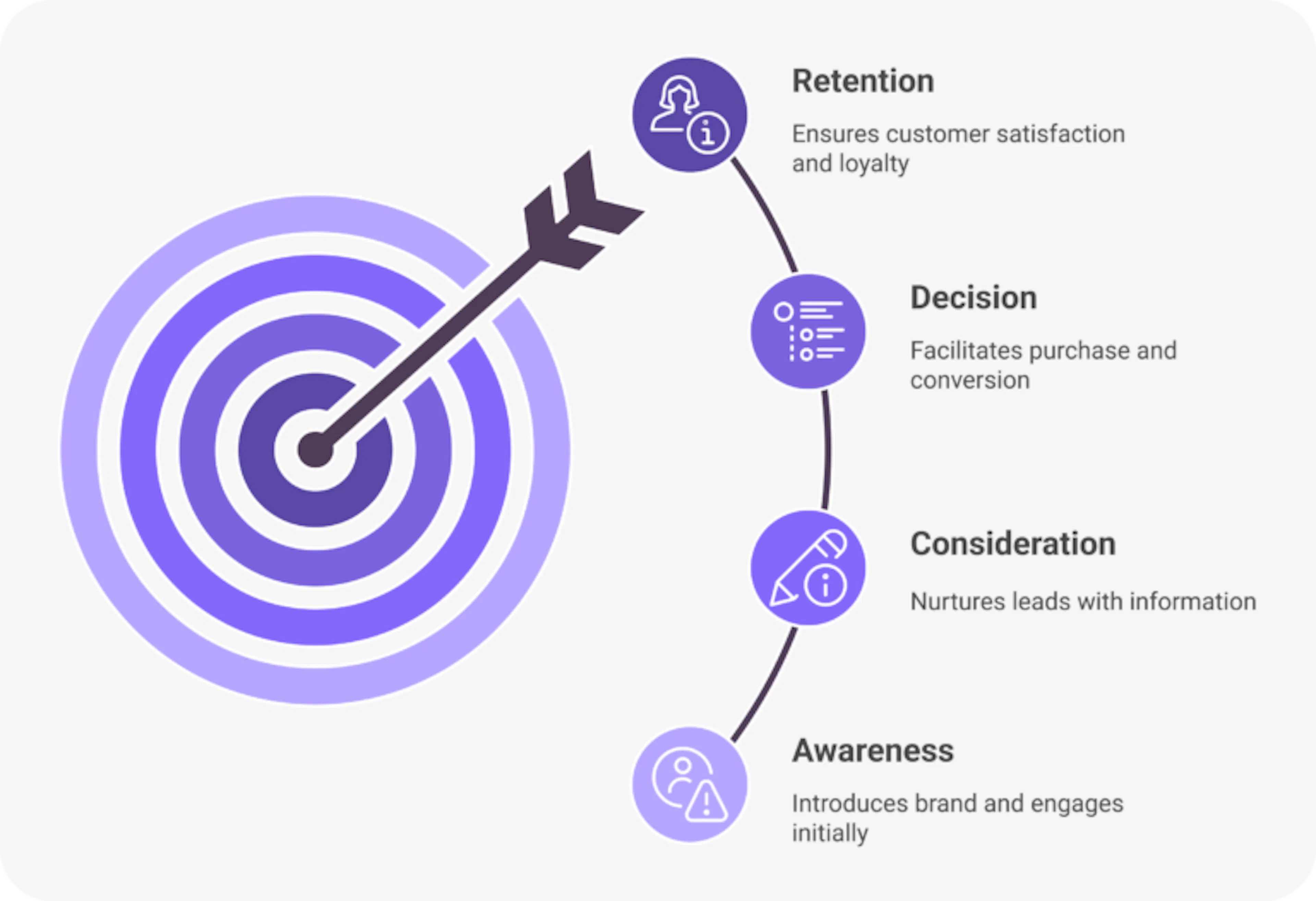 Steps automated customer journey
