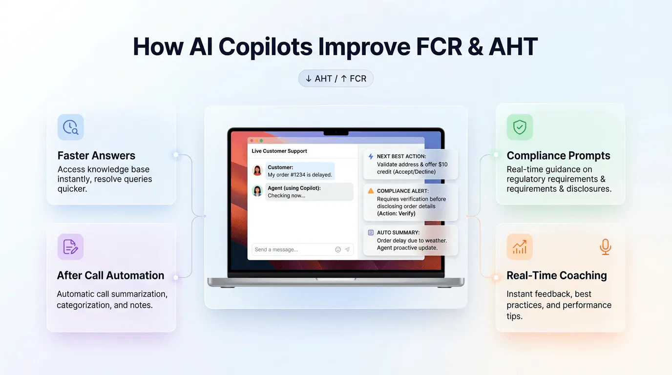 How AI Copilots Improve FCR & AHT