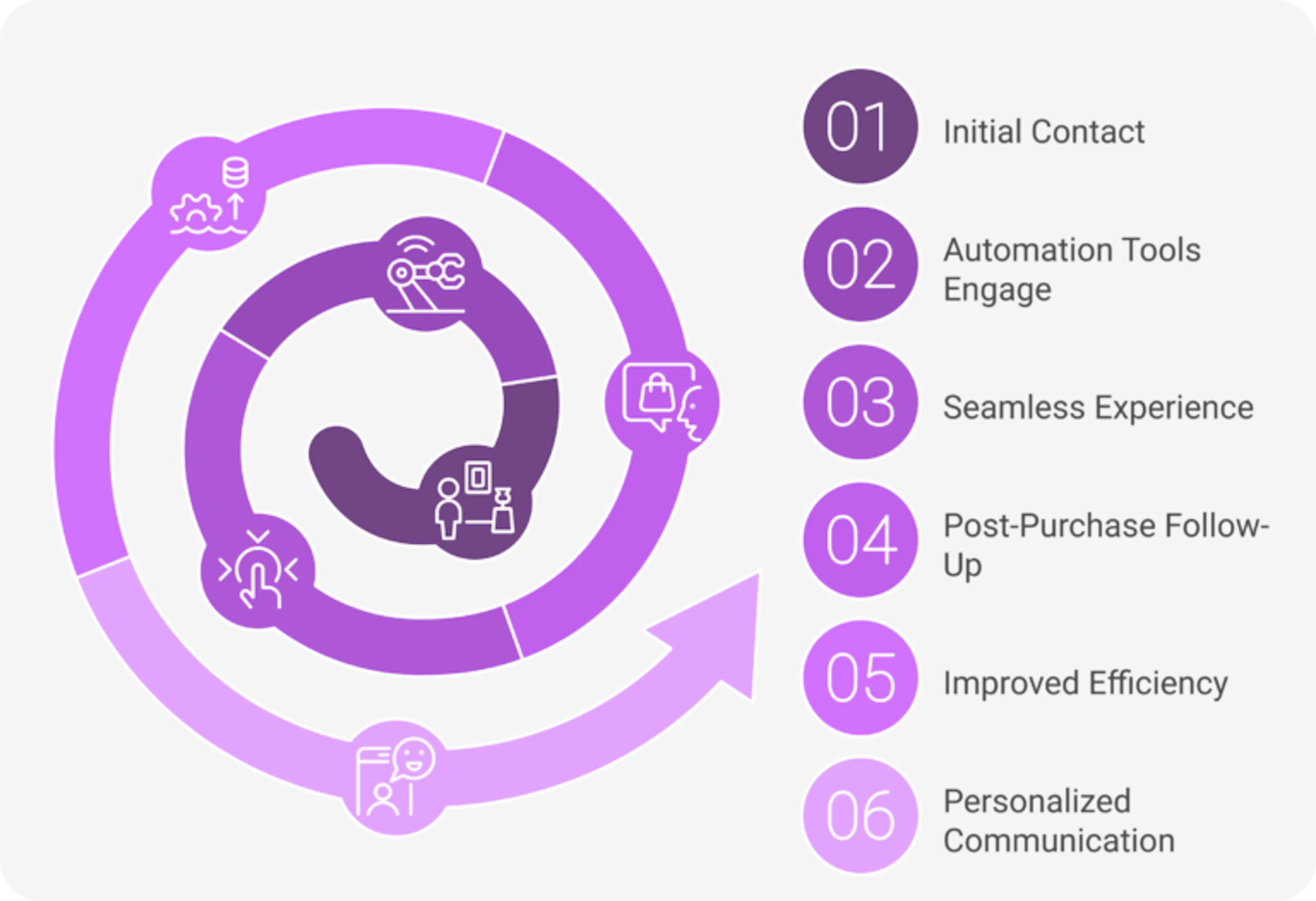 Automated customer journey