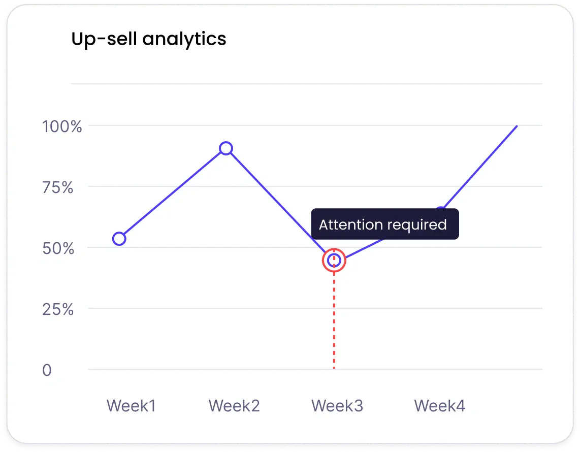 Upsell data