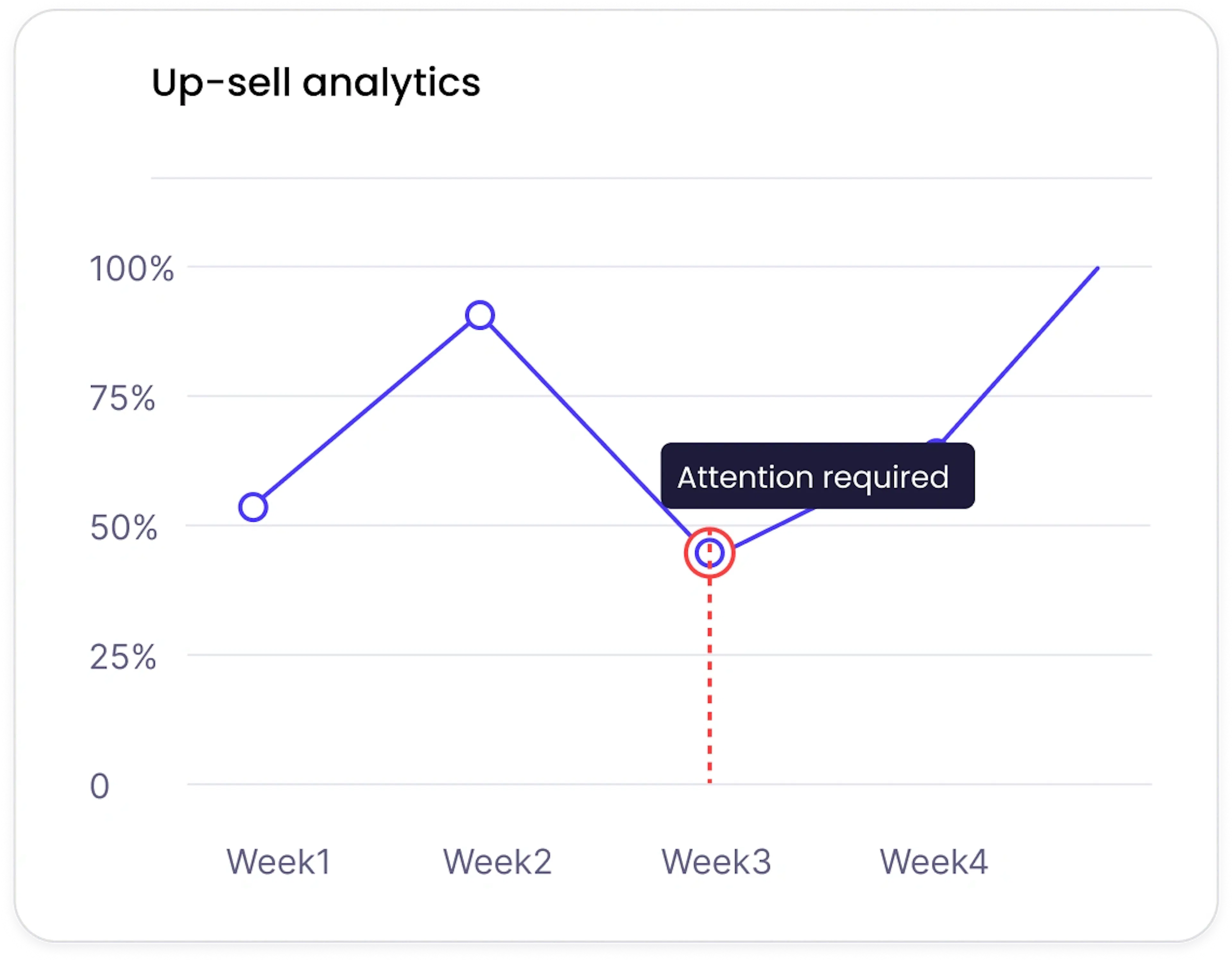 Upsell data