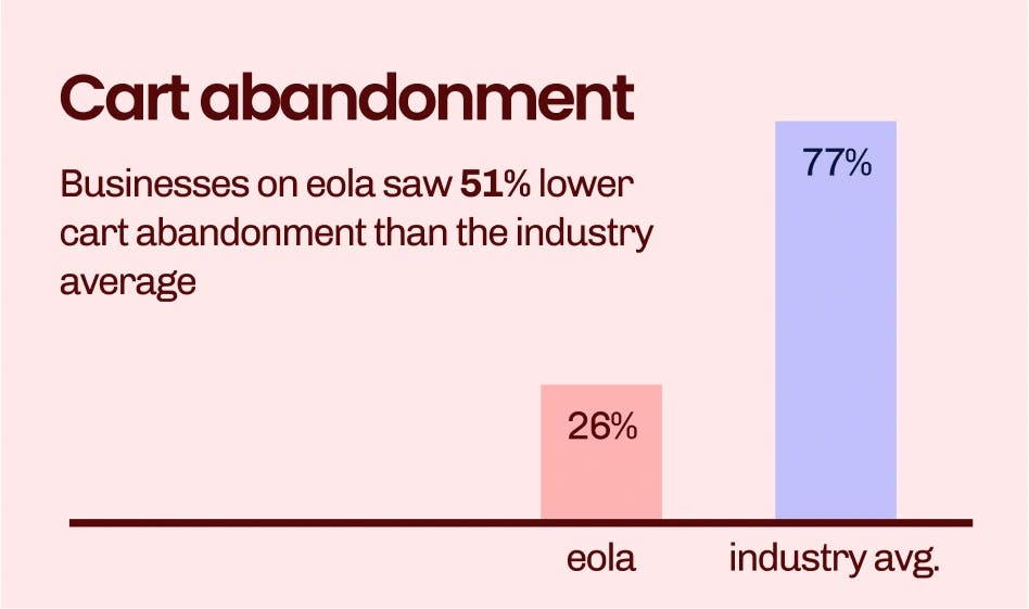 Cart abandonment in the activity industry