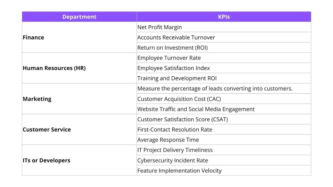 example of KPI for marketing, HR, CS, developers, finance