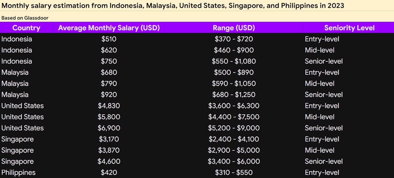 Monthly salary estimation of CRM Specialist from Indonesia, Malaysia, United States, Singapore, Philippines in 2023