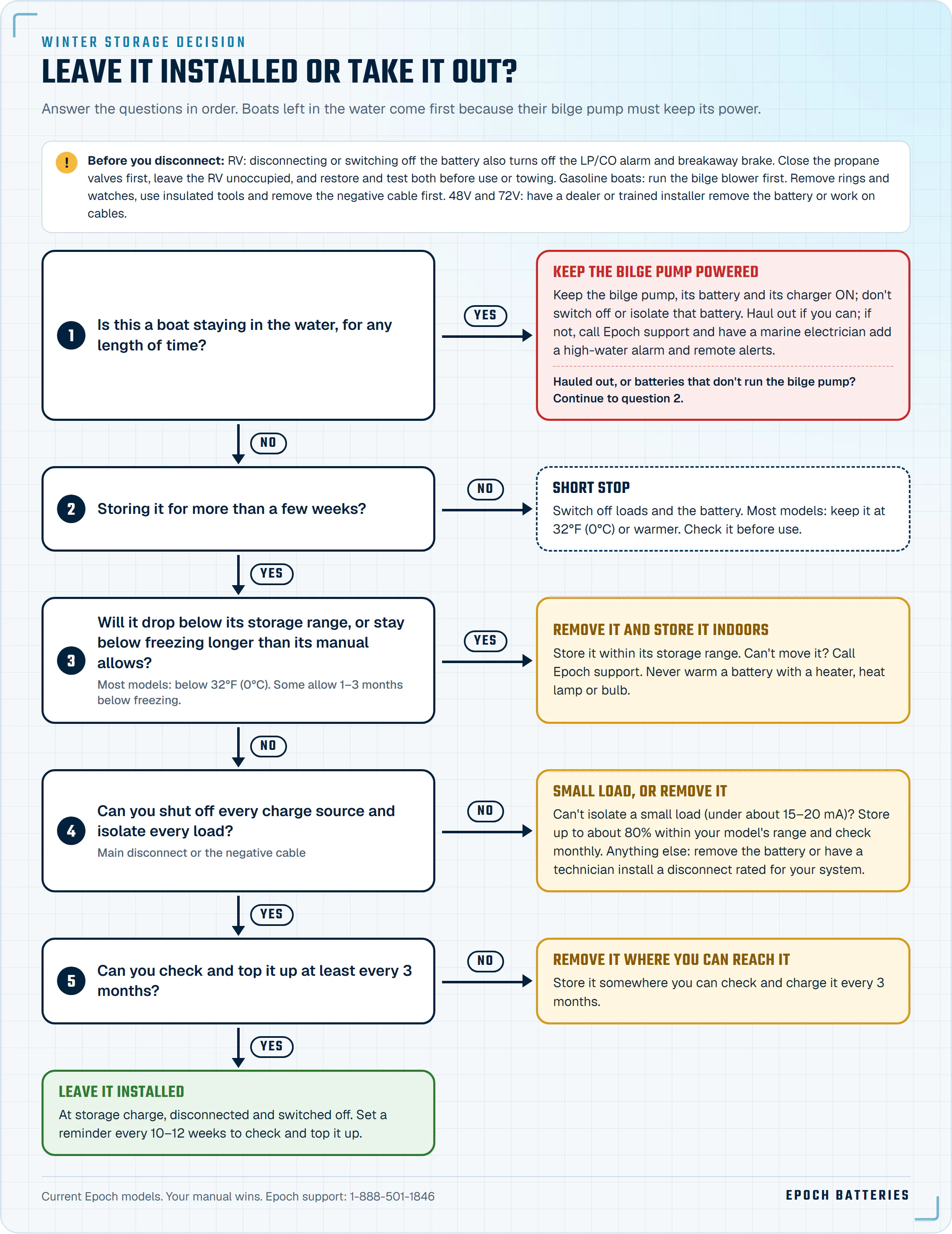 Flowchart: leave a lithium battery installed for winter or remove it, based on bilge pump, cold, hidden loads and access